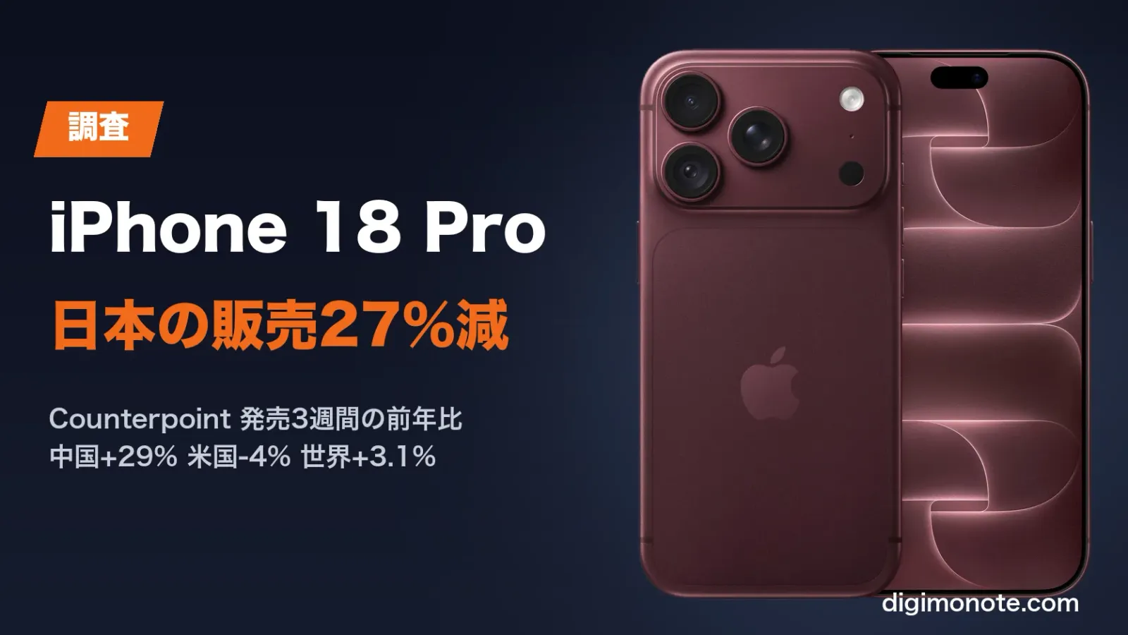iPhone 18 Proの日本販売が27%減 Counterpoint調査、値上げと円安が響く