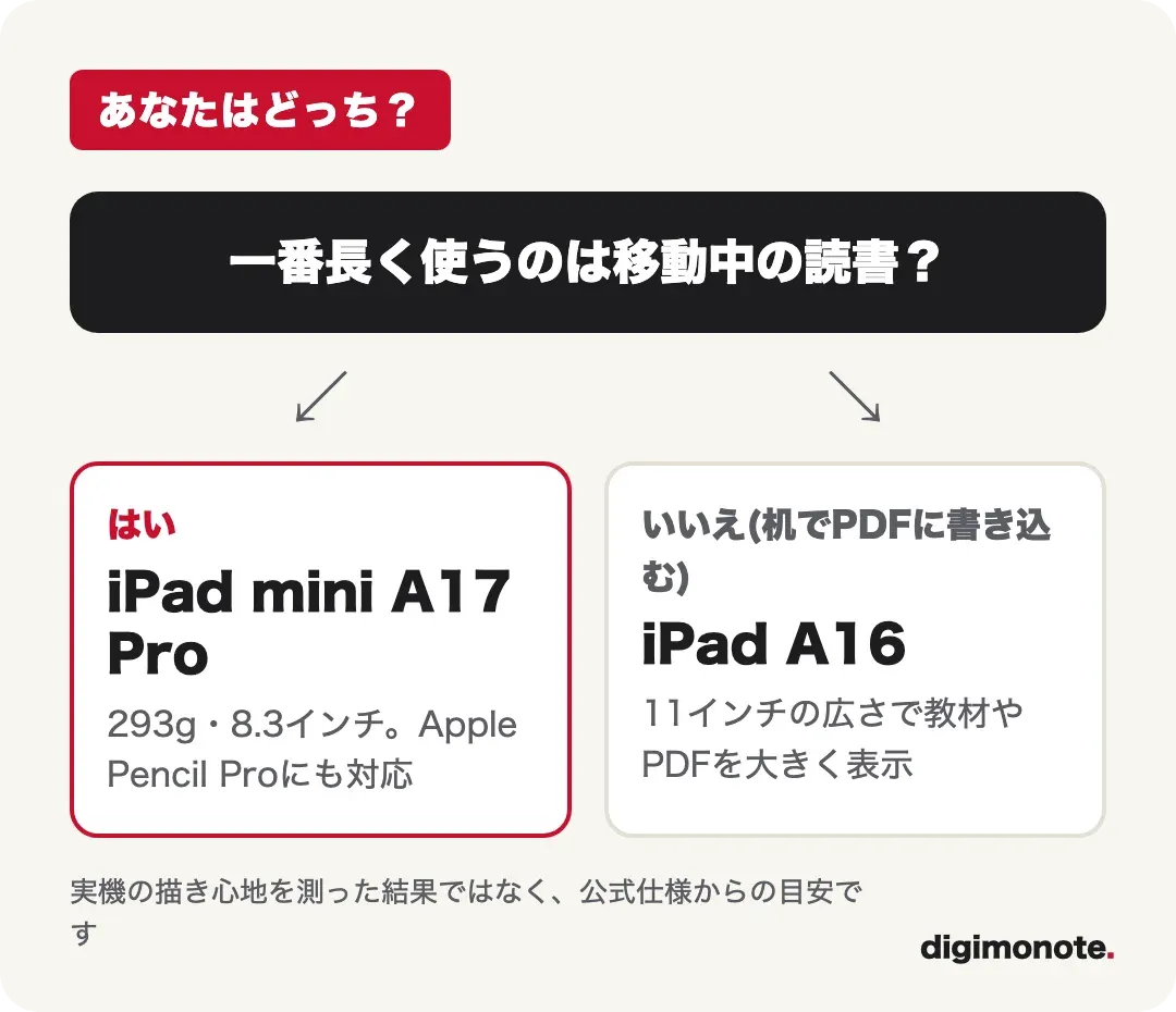 iPad A16とiPad mini A17 Proの選び分けのフローチャート