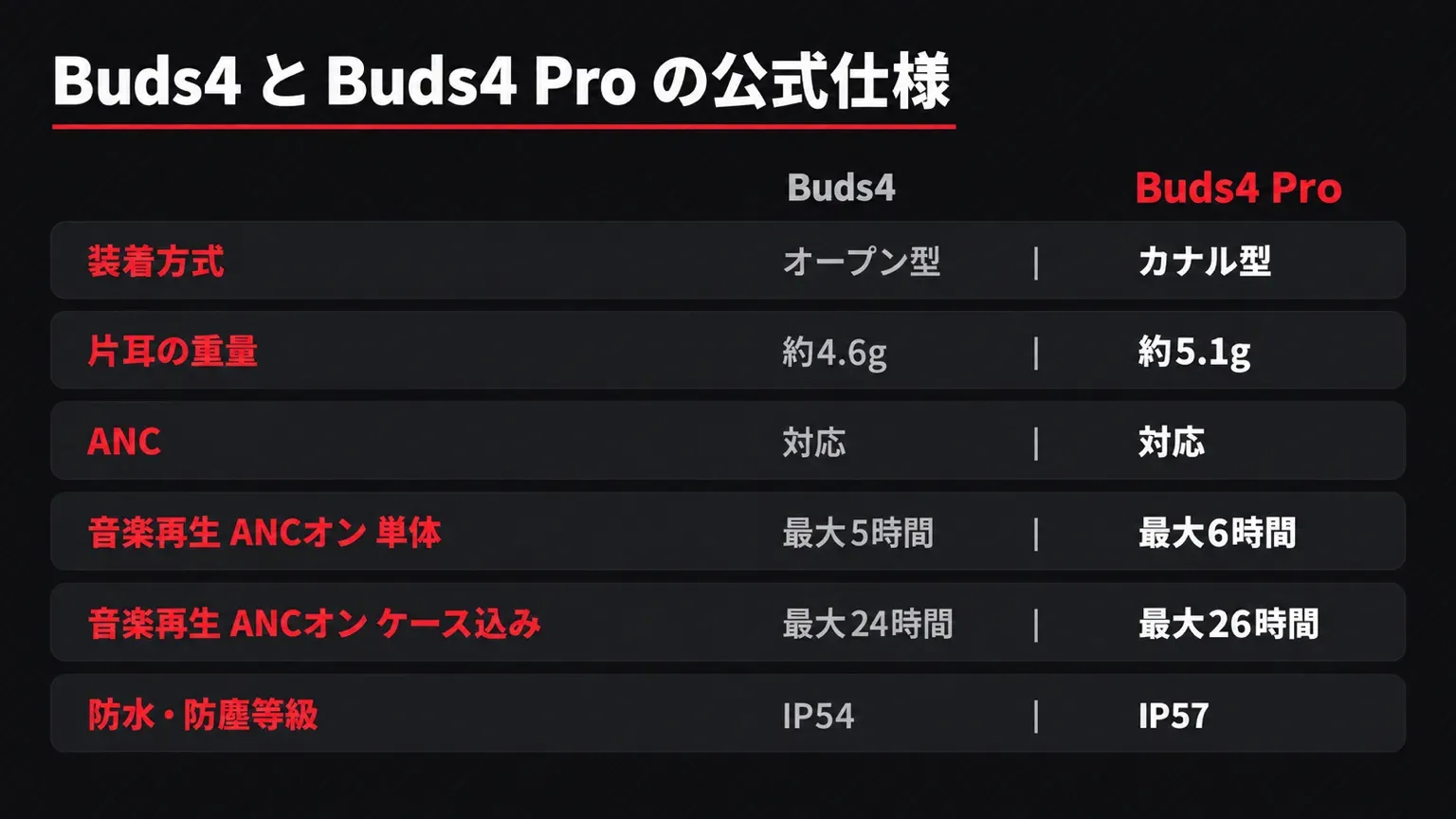 Galaxy Buds4とBuds4 Proの公式仕様比較（装着方式・重量・ANC・電池時間・防水防塵等級）