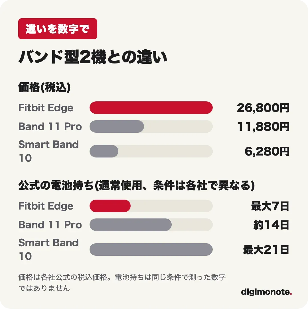 3機の価格と公式の電池持ち 26,800円・11,880円・6,280円