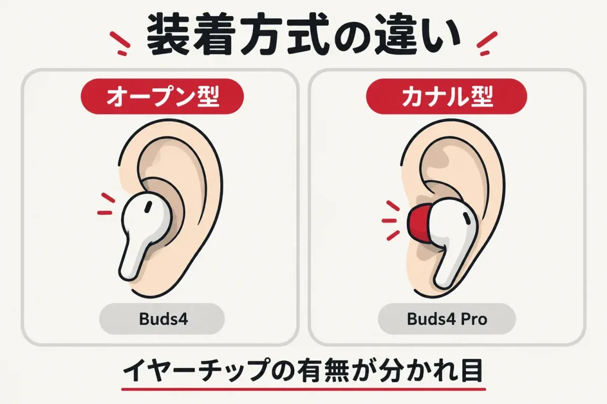 装着方式の違い。Buds4はオープン型、Buds4 Proはカナル型。イヤーチップの有無が分かれ目