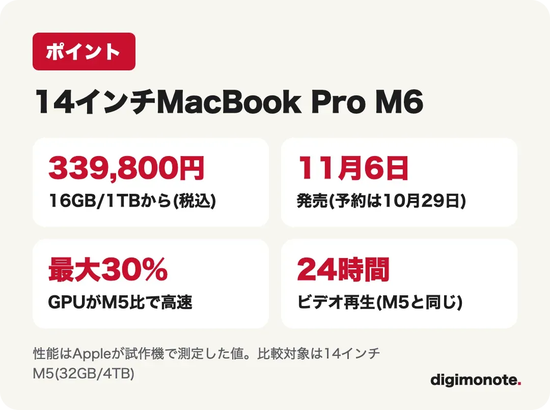 M6搭載14インチMacBook Proの要点カード。339,800円から、11月6日発売