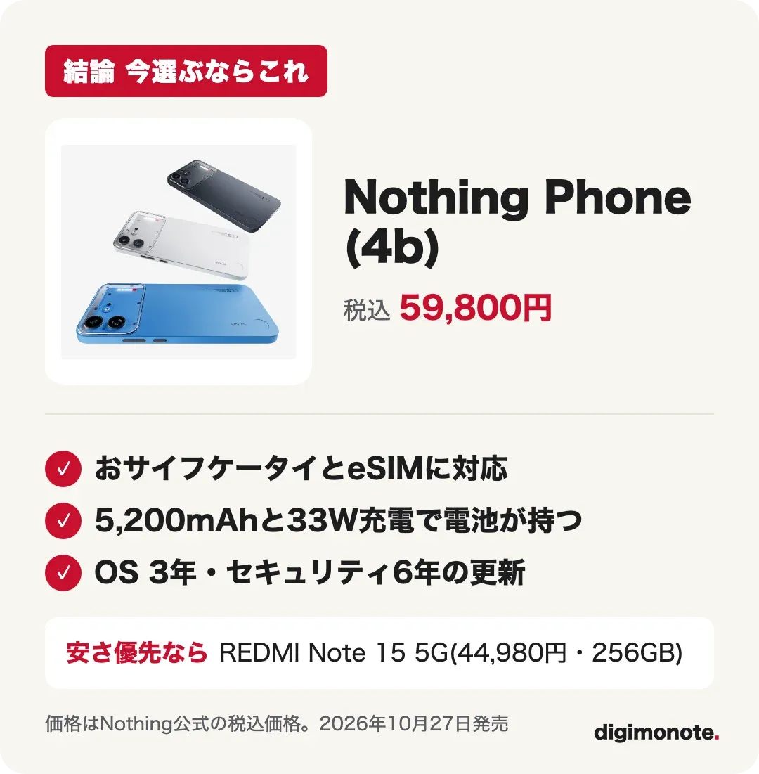 Nothing Phone (4b)を選ぶ理由と、安さ優先の代わりの候補をまとめた図