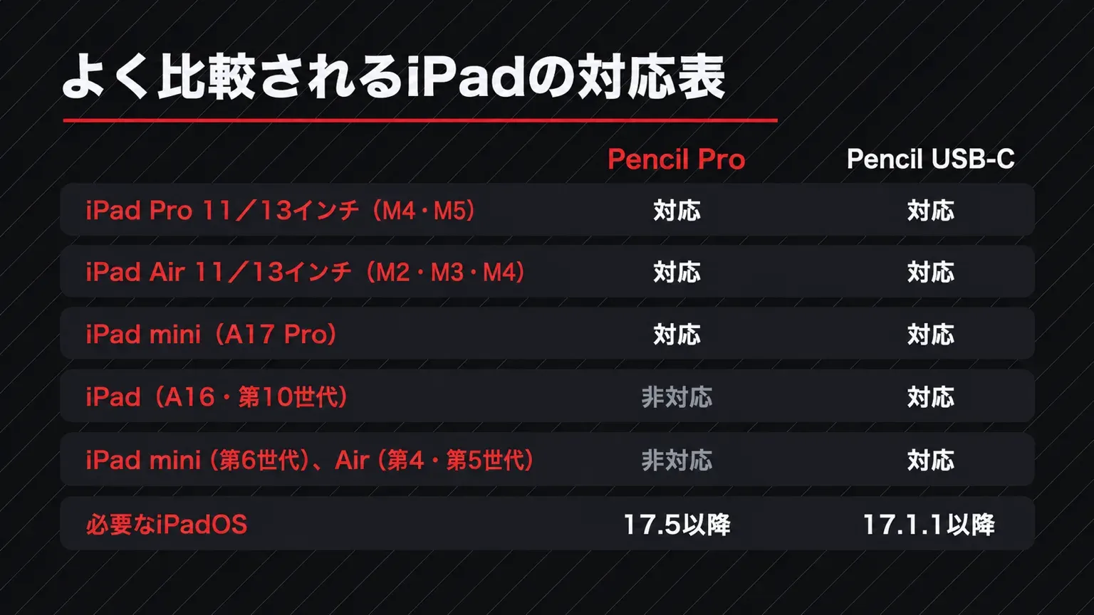 Apple Pencil ProとUSB-Cの主なiPad対応表