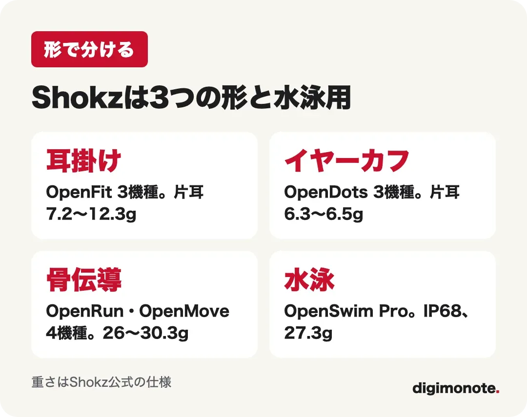 Shokzの3つの形を比べた図