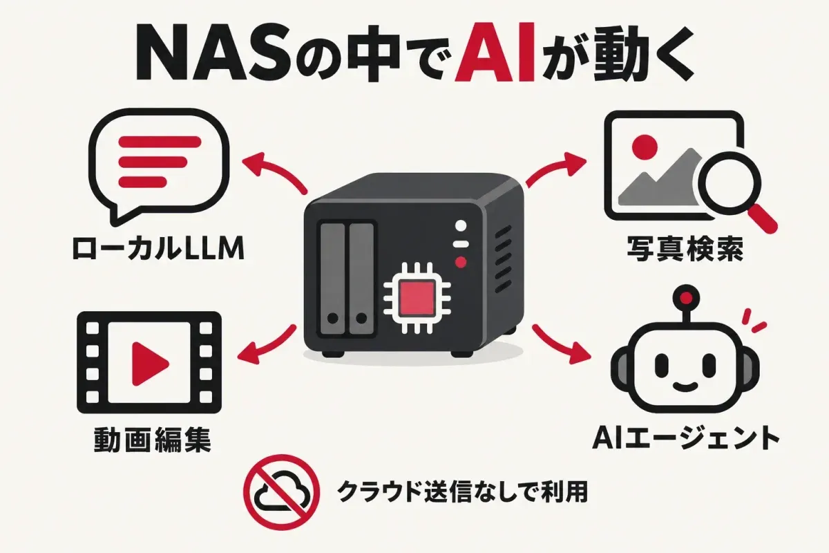 NASの中でAIが動くイラスト。ローカルLLM、写真検索、動画編集、AIエージェントをクラウド送信なしで利用