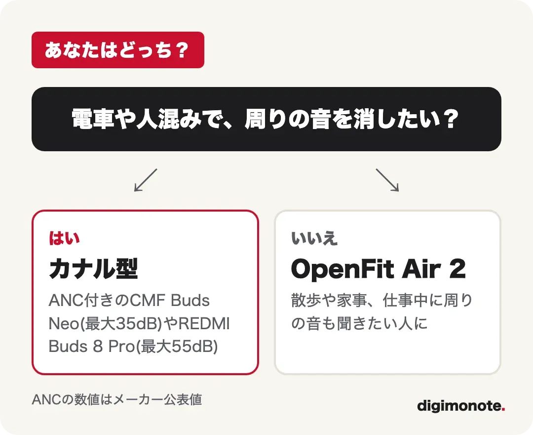 周りの音を聞きたいかどうかで選ぶ分岐図