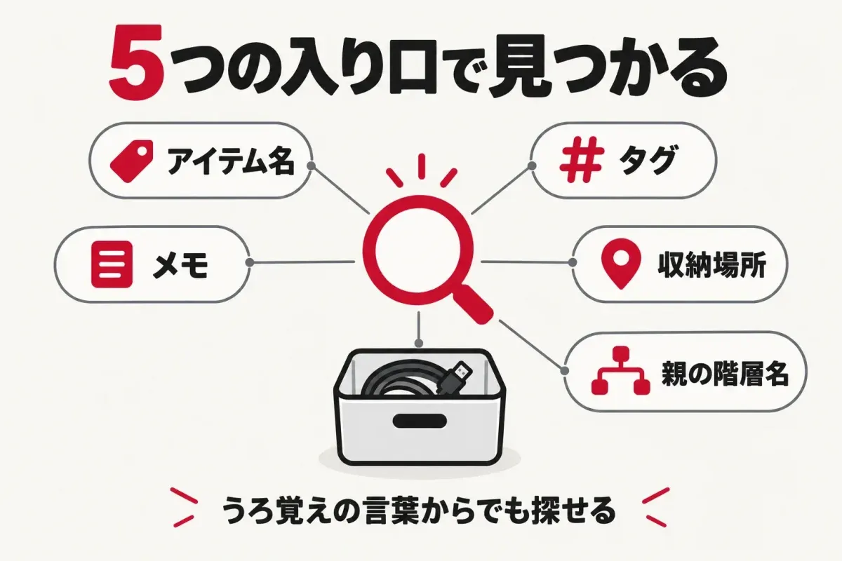 どこしま？が5つの入り口で見つかることを示す図解