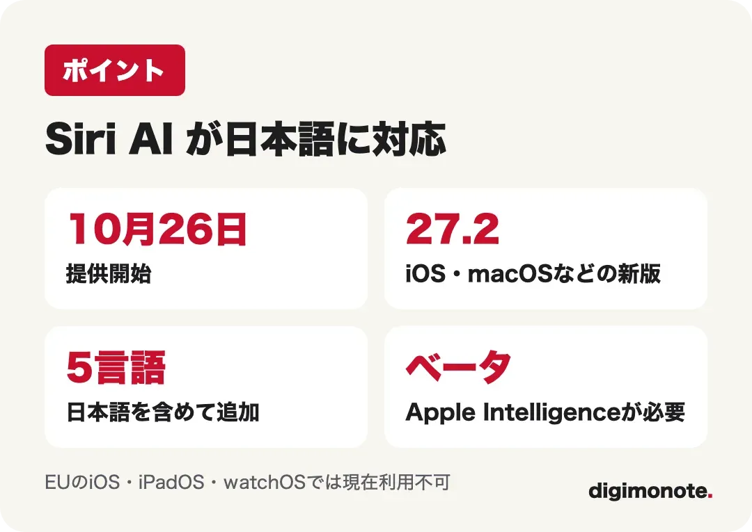 Siri AIの日本語対応の要点カード。10月26日提供開始、27.2、ベータ版