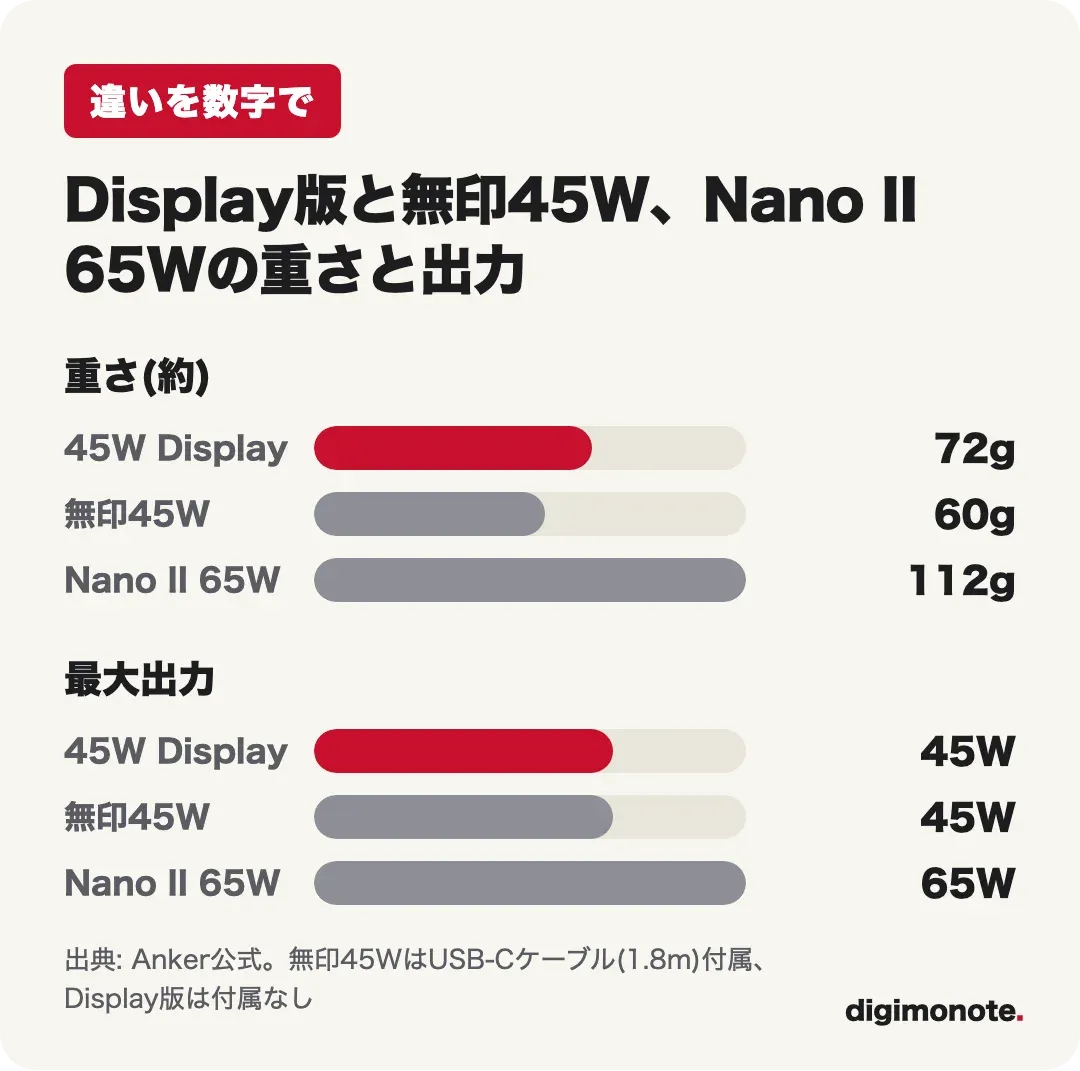 Display版・無印45W・Nano II 65Wの重さと最大出力の比較