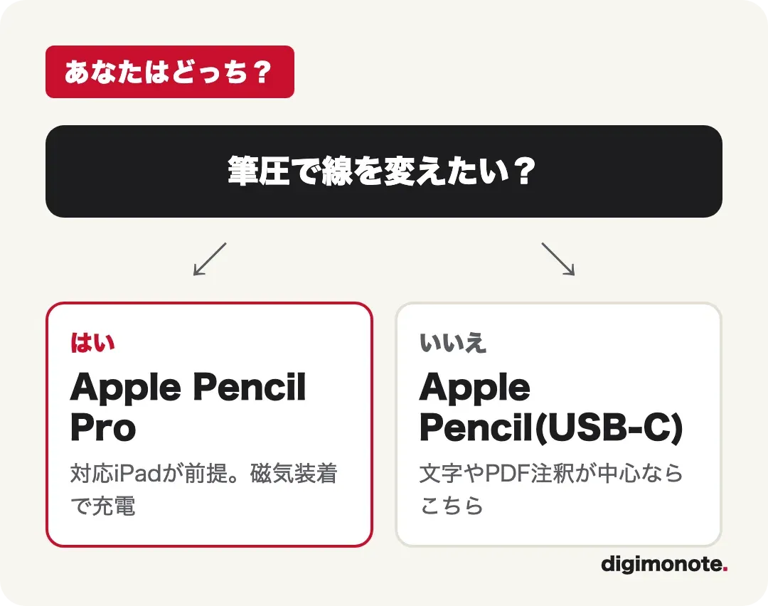 筆圧で線を変えたいならApple Pencil Pro、そうでなければApple Pencil(USB-C)