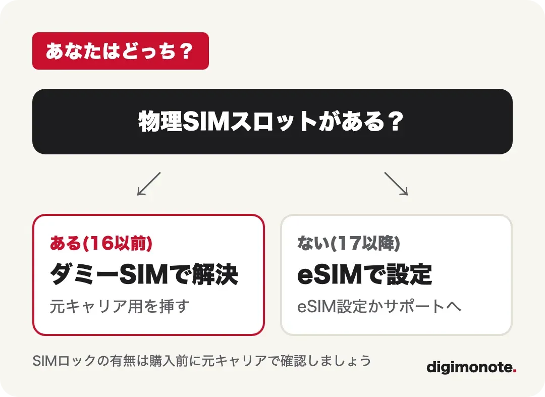 物理SIMスロットがあればダミーSIMで解決、なければeSIMで設定する分岐図