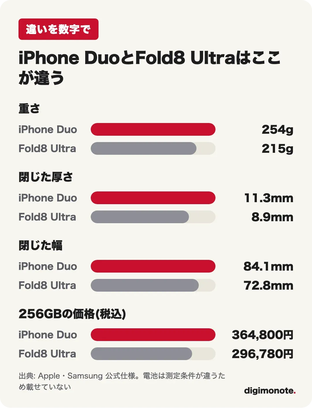 数値の比較