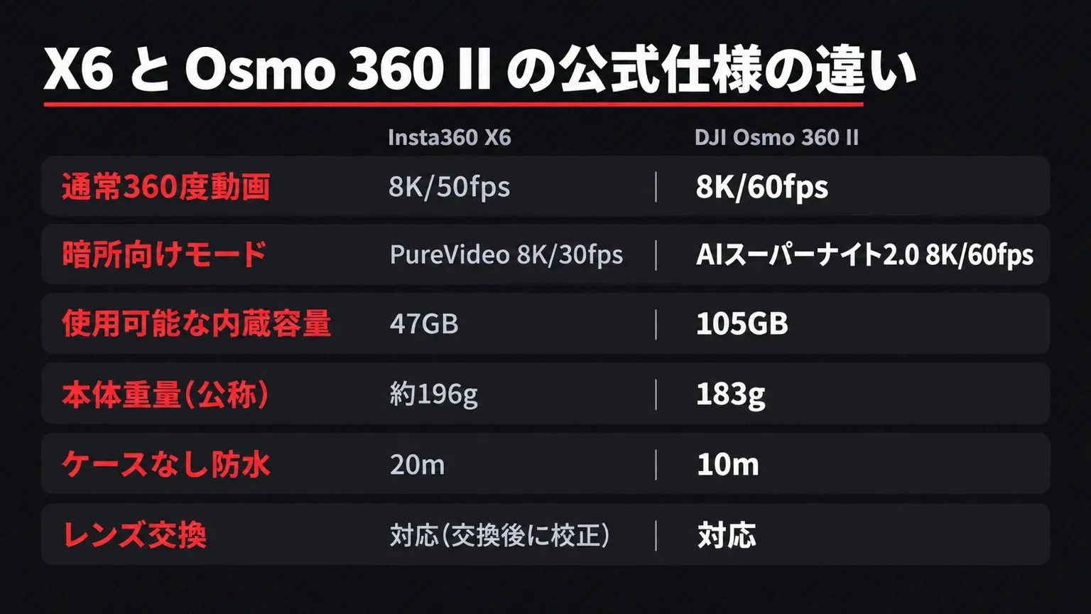 Insta360 X6とDJI Osmo 360 IIの公式仕様の違い(8K/fps・暗所モード・内蔵容量・重量・防水・レンズ交換)