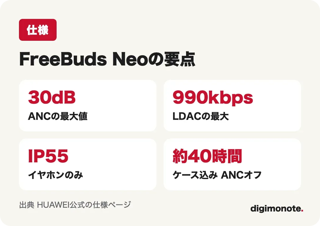 FreeBuds Neoの要点カード。ANC最大30dB、LDAC 990kbps、IP55
