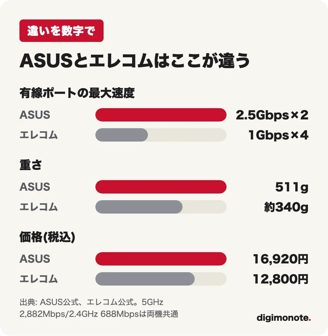 ASUS RT-BE3600J Proとエレコム WRC-BE36GS-Bの有線ポート速度、重さ、価格の比較