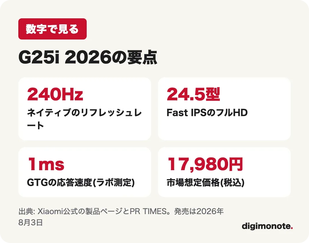 数字で見るG25i 240Hz・24.5型・1ms GTG・17,980円