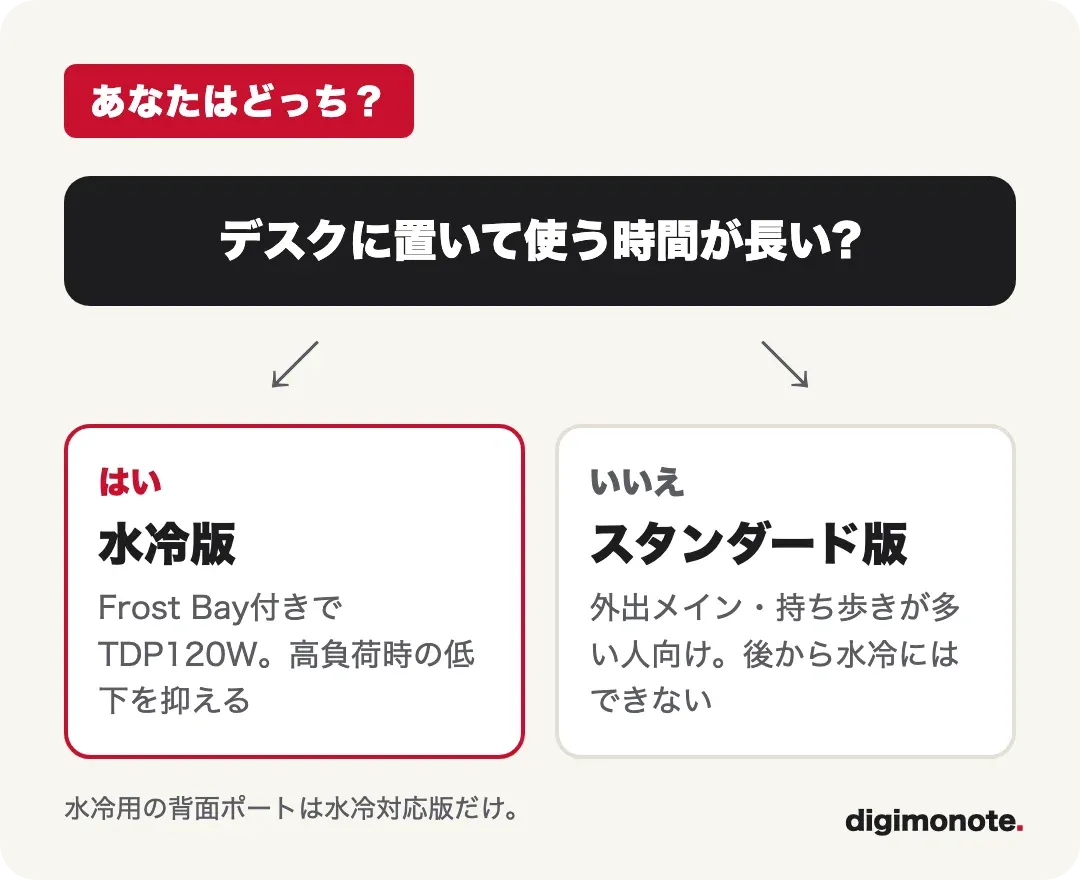 水冷版とスタンダード版の選び方