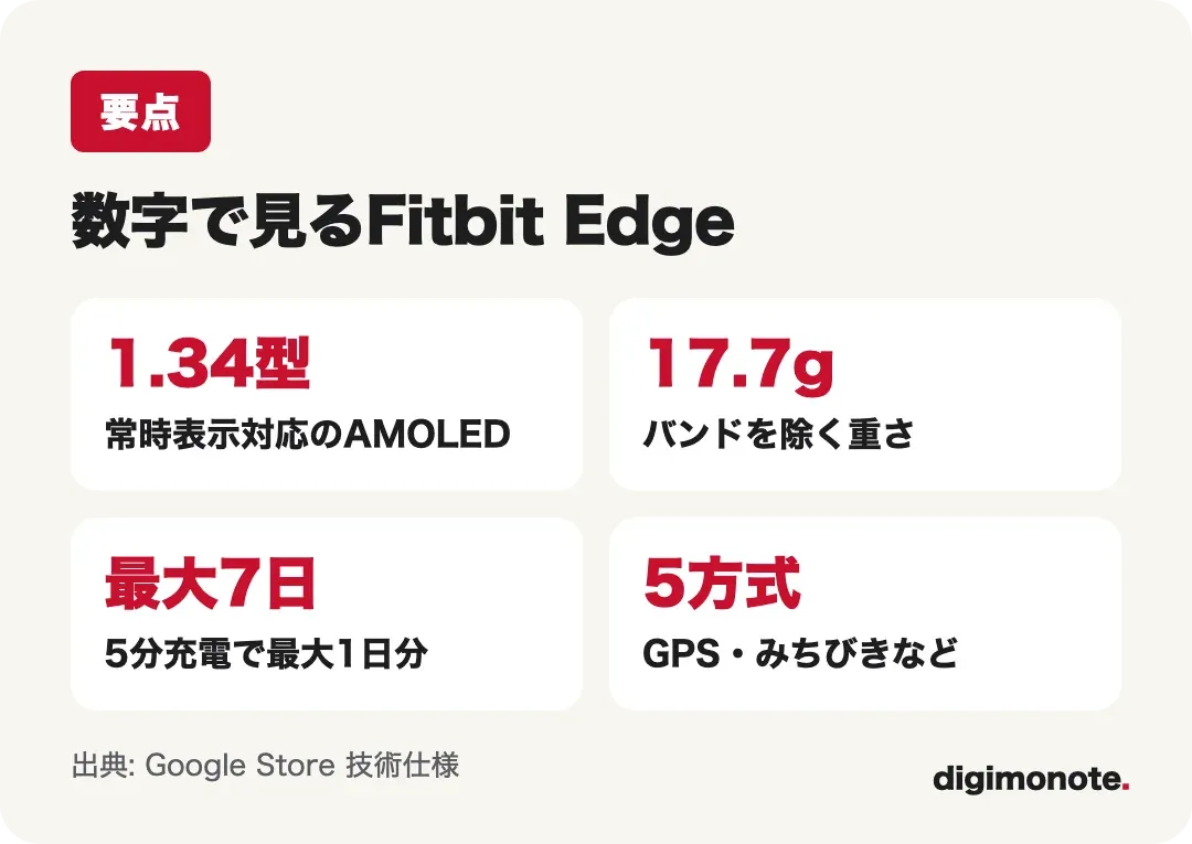 数字で見るFitbit Edge 1.34インチ・17.7g・最大7日・GPS5方式