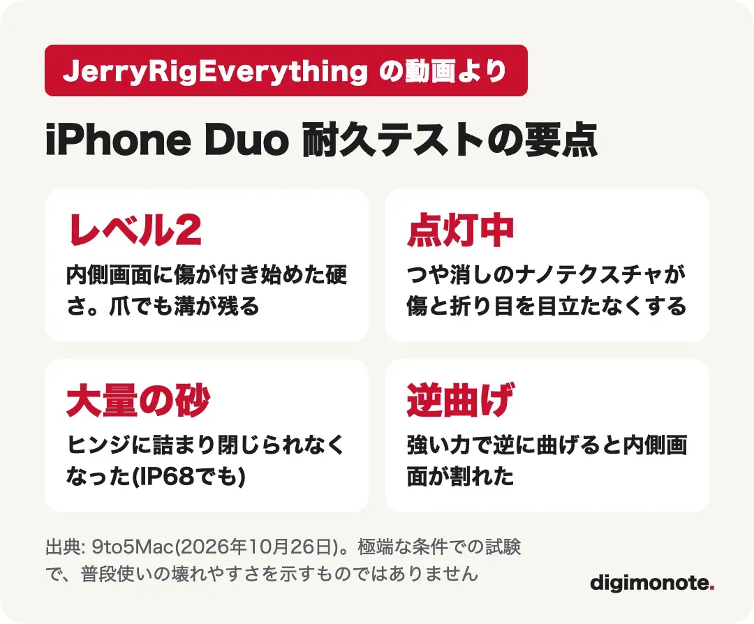iPhone Duo耐久テストの要点: 内側画面はレベル2で傷、点灯中はナノテクスチャが傷を隠す、大量の砂でヒンジが閉じない、逆曲げで画面が割れた