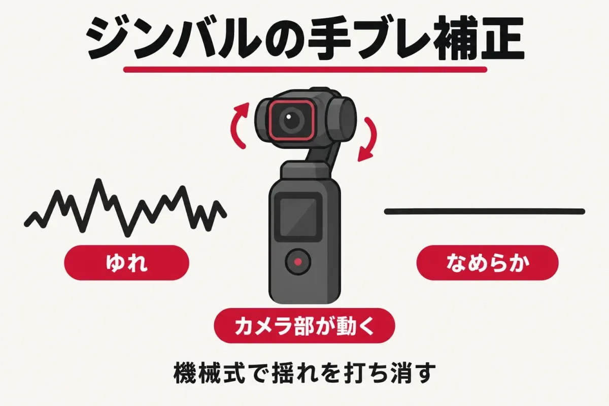 ジンバルは本体の中でカメラ部が動いて揺れを打ち消す仕組みの図解