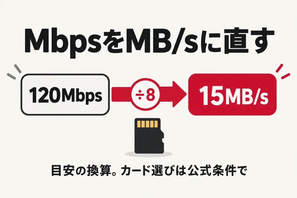 MbpsをMB/sに直す。120Mbpsを8で割ると15MB/sの目安。カード選びは公式条件で