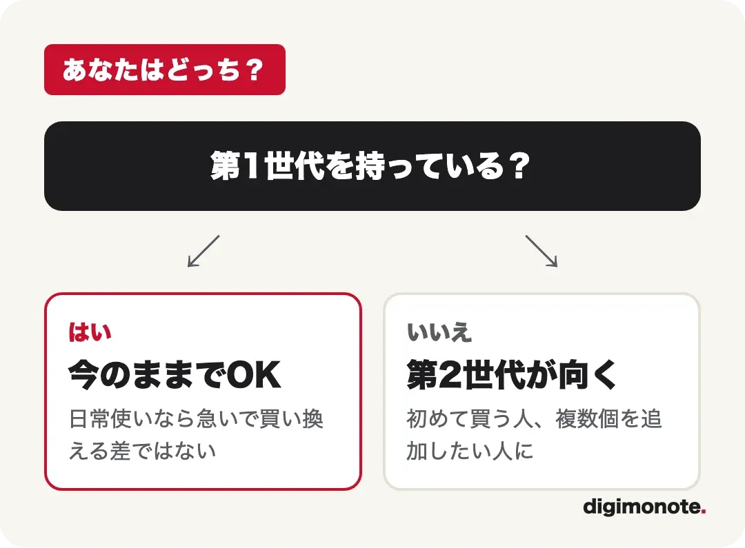 第1世代を持っているなら今のままでOK、持っていないなら第2世代が向く