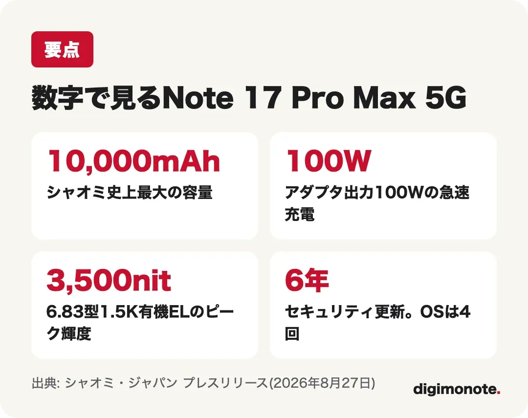 数字で見るNote 17 Pro Max 5G 10,000mAh・100W・3,500nit・6年