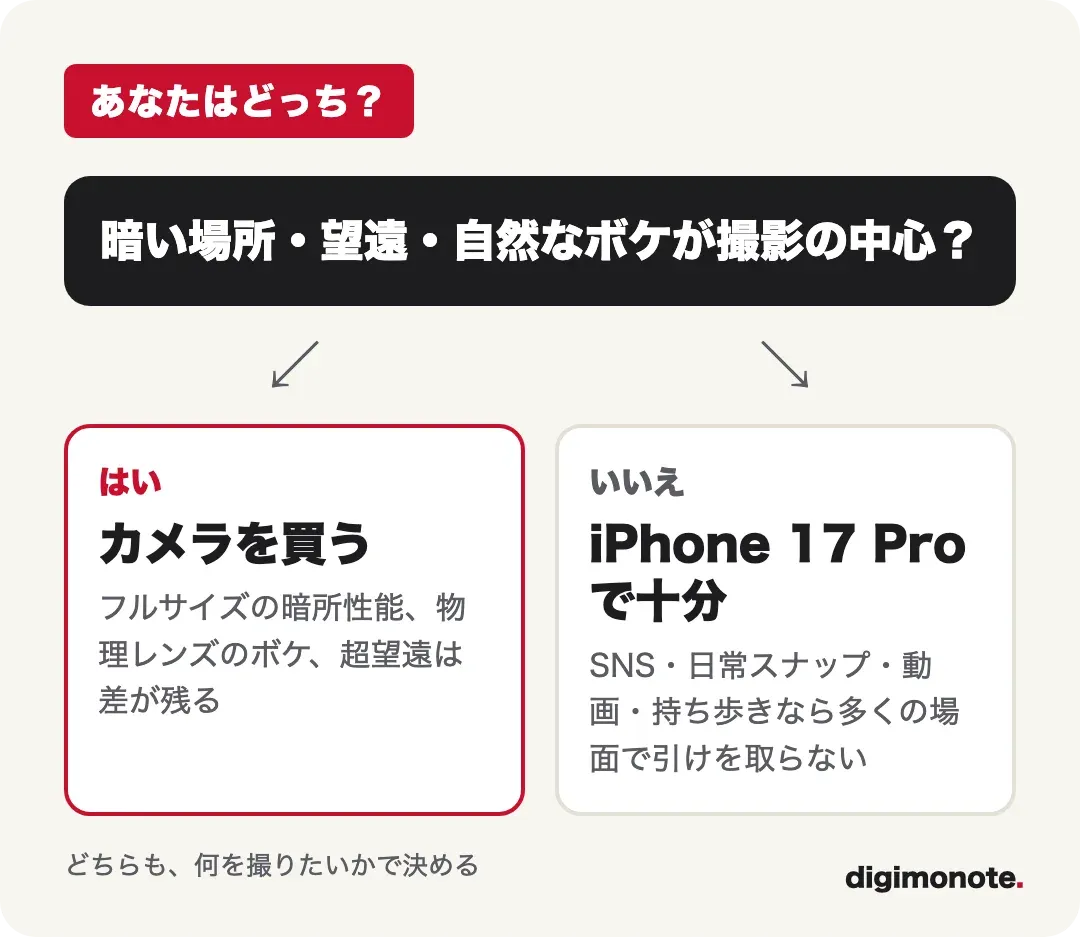 暗い場所・望遠・自然なボケが中心ならカメラを買う、そうでなければiPhone 17 Proで十分という分岐図