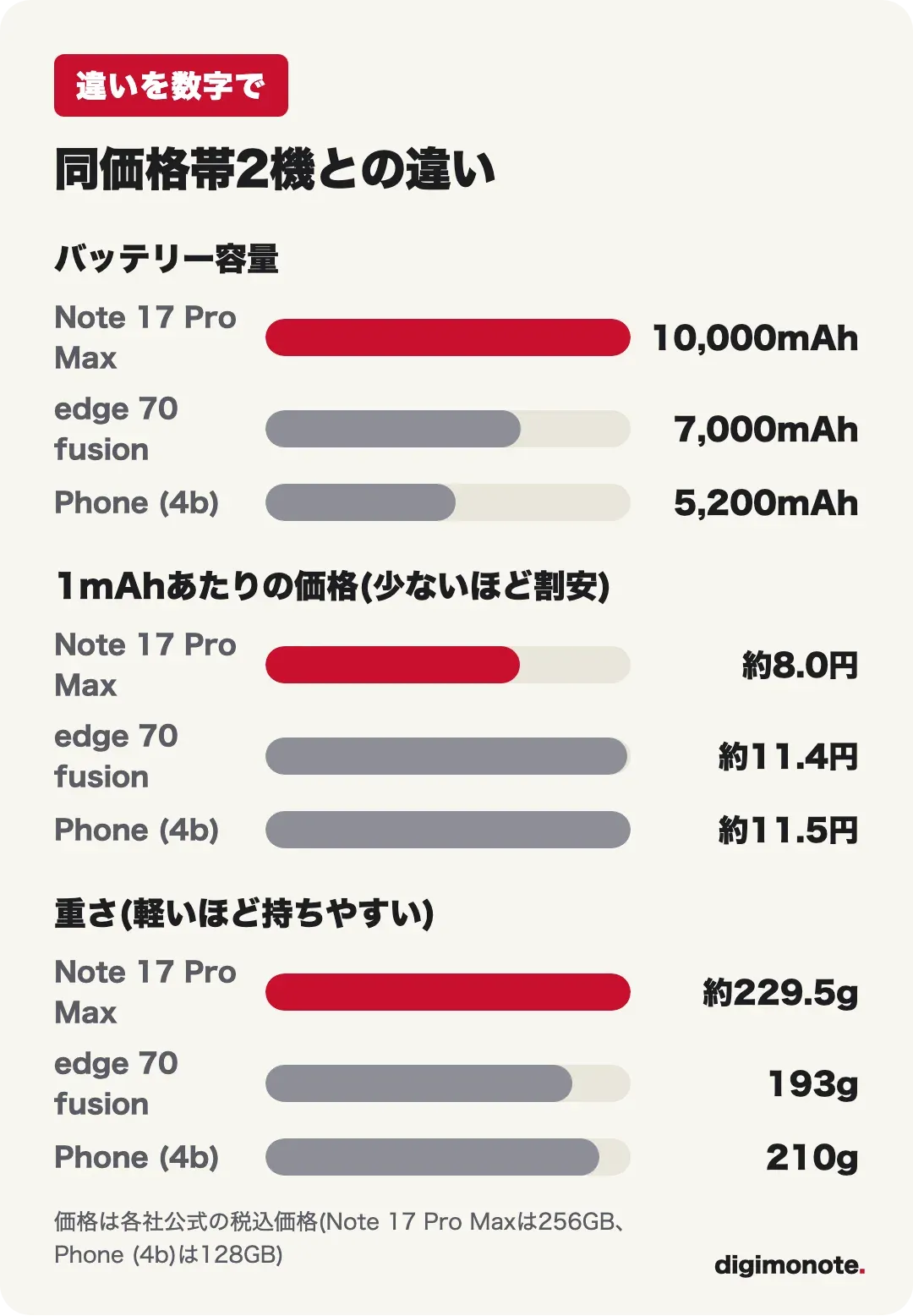 同価格帯2機との違い バッテリー容量・1mAhあたりの価格・重さ