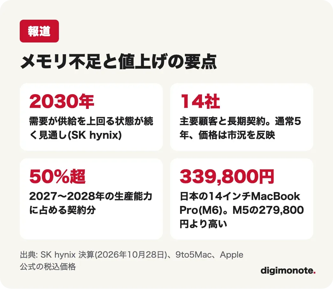 メモリ不足と値上げ報道の要点カード