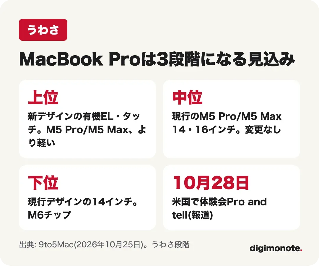 うわさのMacBook Pro 3段階ラインナップの図