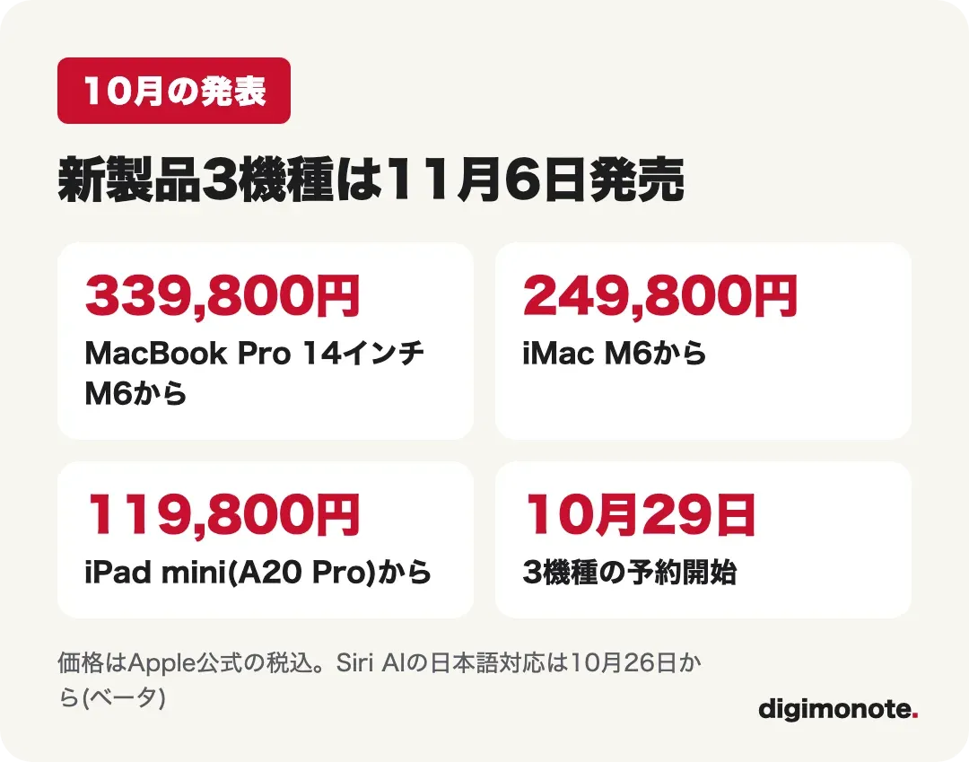 10月の発表の要点カード。MacBook Pro M6、iMac M6、iPad miniの価格と11月6日発売