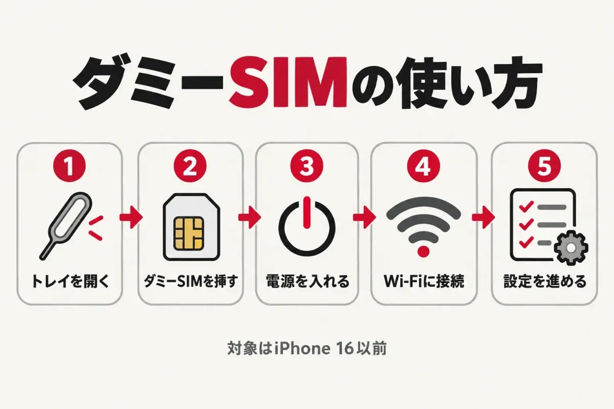 ダミーSIMの使い方。トレイを開く、ダミーSIMを挿す、電源を入れる、Wi-Fiに接続、設定を進める。対象はiPhone 16以前