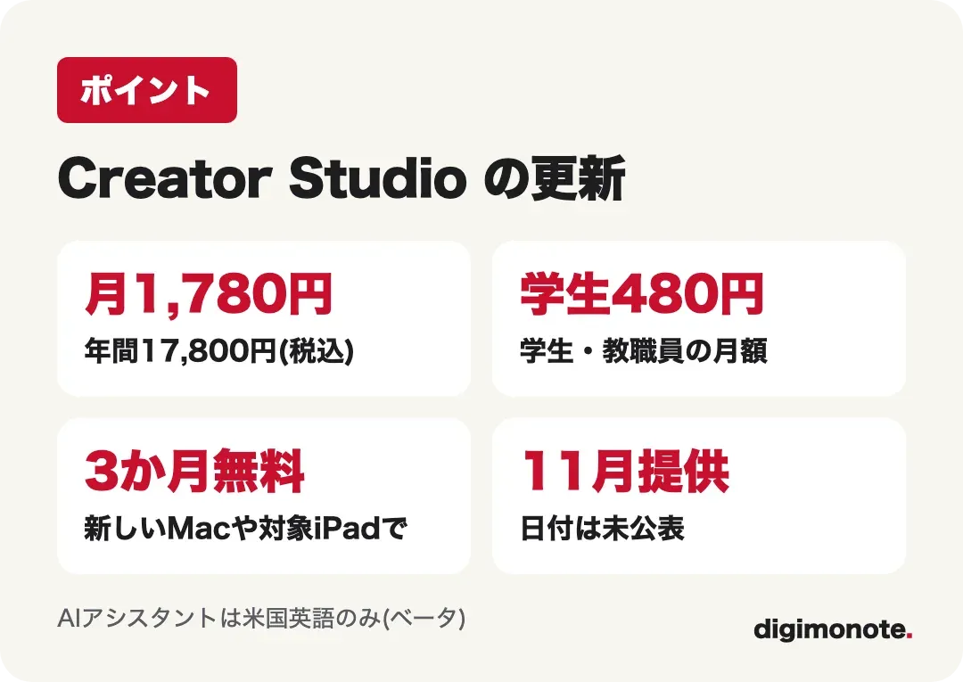 Apple Creator Studioの要点カード。月額1,780円、11月提供、AIアシスタントは米国英語のみ
