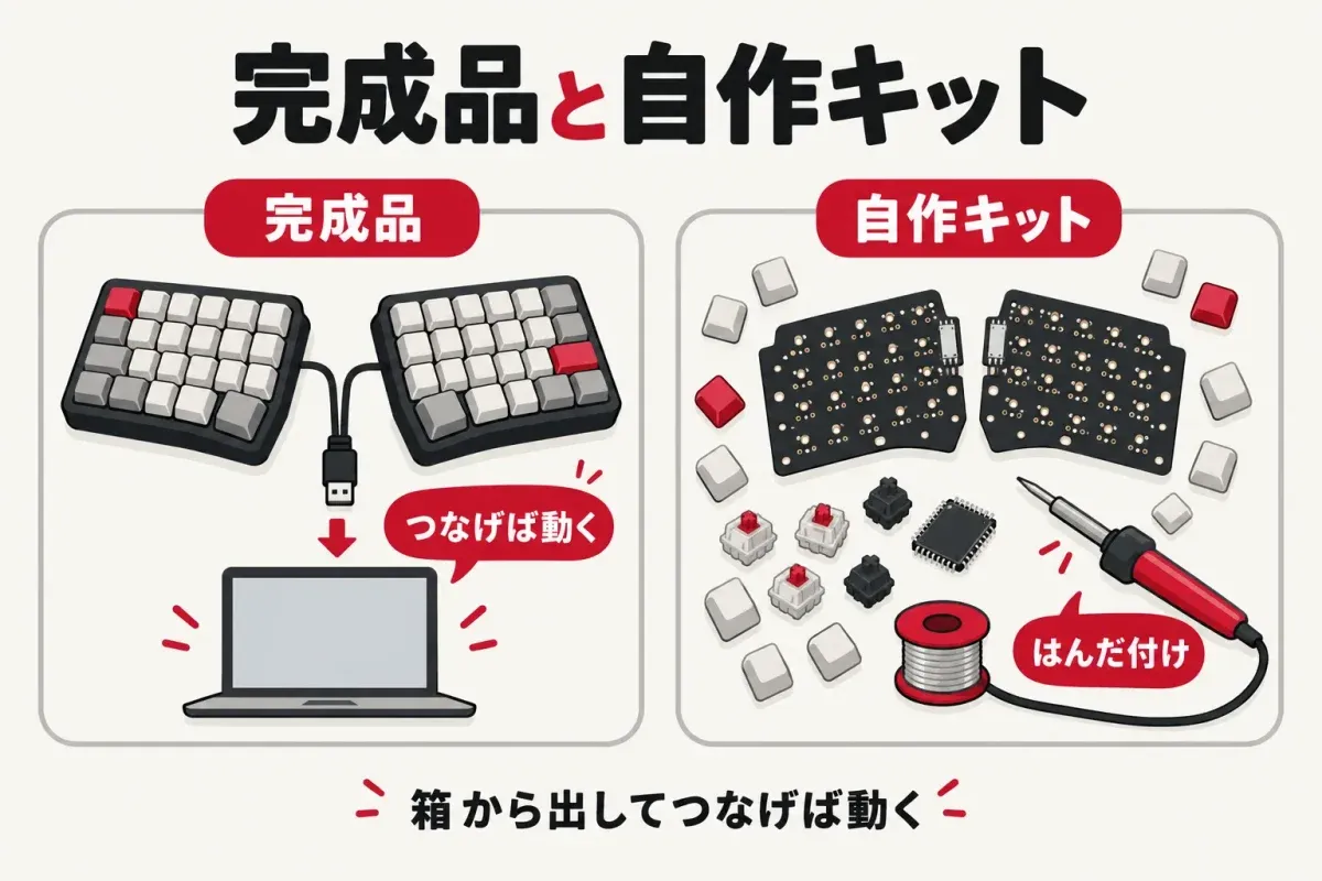 箱から出してつなげば動く完成品と、はんだ付けが必要な自作キットの違いの図解