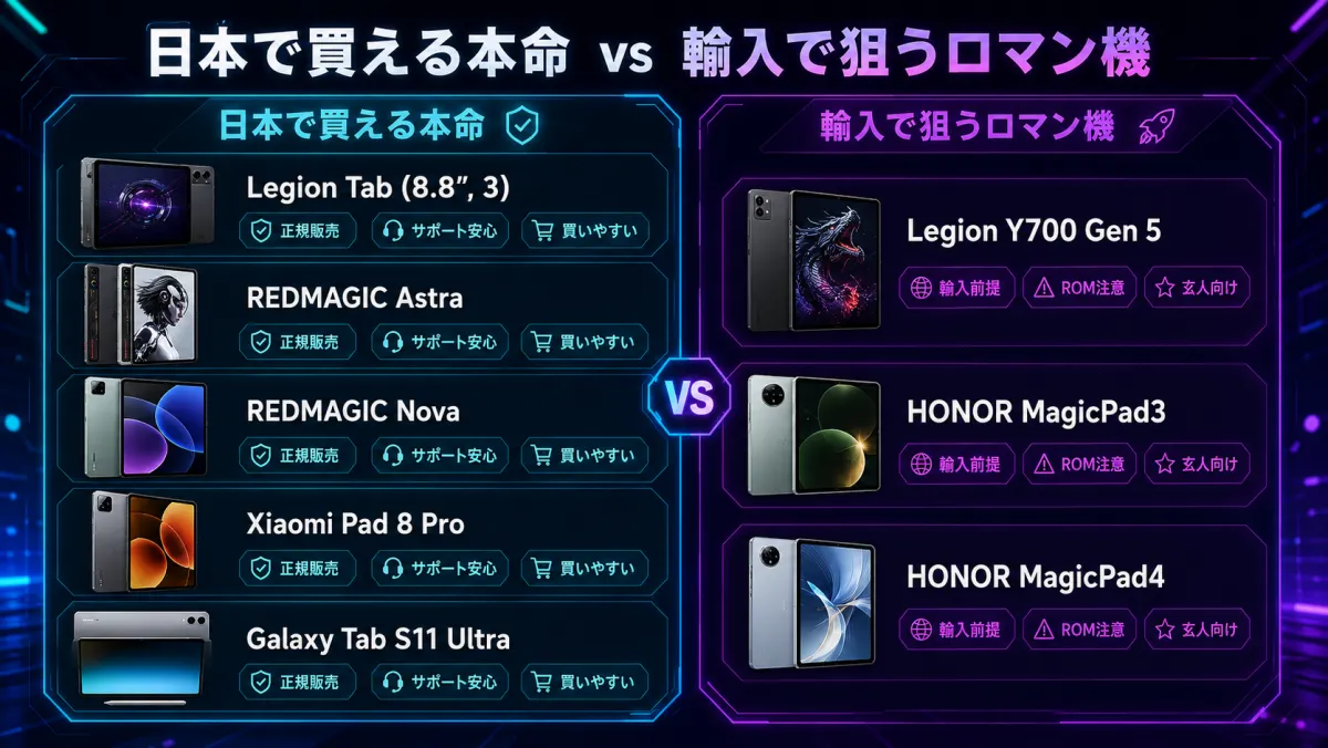 日本で買える本命と輸入で狙うロマン機の比較。日本で買える本命はLegion Tab(8.8,3)・REDMAGIC Astra・REDMAGIC Nova・Xiaomi Pad 8 Pro・Galaxy Tab S11 Ultra（正規販売・サポート安心・買いやすい）。輸入で狙うロマン機はLegion Y700 Gen 5・HONOR MagicPad3・MagicPad4（輸入前提・ROM注意・玄人向け）