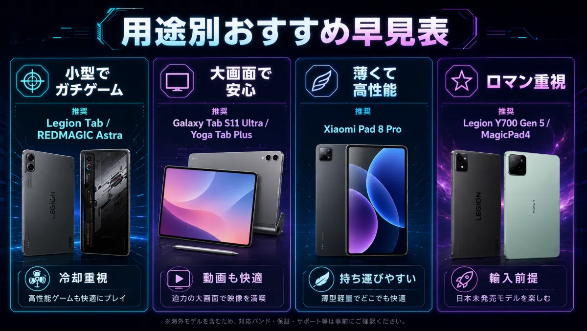 用途別おすすめ早見表。小型でガチゲームならLegion Tab／REDMAGIC Astra（冷却重視）、大画面で安心ならGalaxy Tab S11 Ultra／Yoga Tab Plus（動画も快適）、薄くて高性能ならXiaomi Pad 8 Pro（持ち運びやすい）、ロマン重視ならLegion Y700 Gen 5／MagicPad4（輸入前提）
