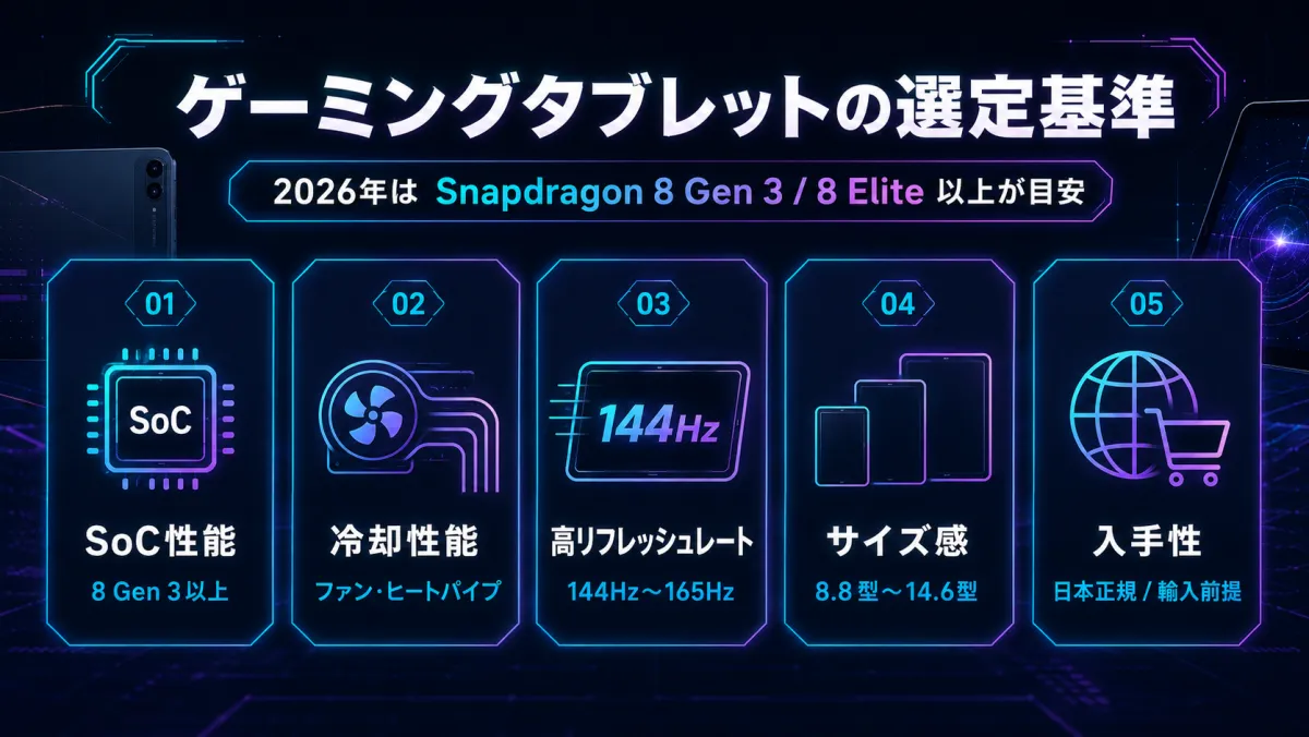 ゲーミングタブレットの選定基準。2026年はSnapdragon 8 Gen 3／8 Elite以上が目安。SoC性能・冷却性能・高リフレッシュレート（144〜165Hz）・サイズ感（8.8〜14.6型）・入手性（日本正規/輸入前提）の5項目で評価