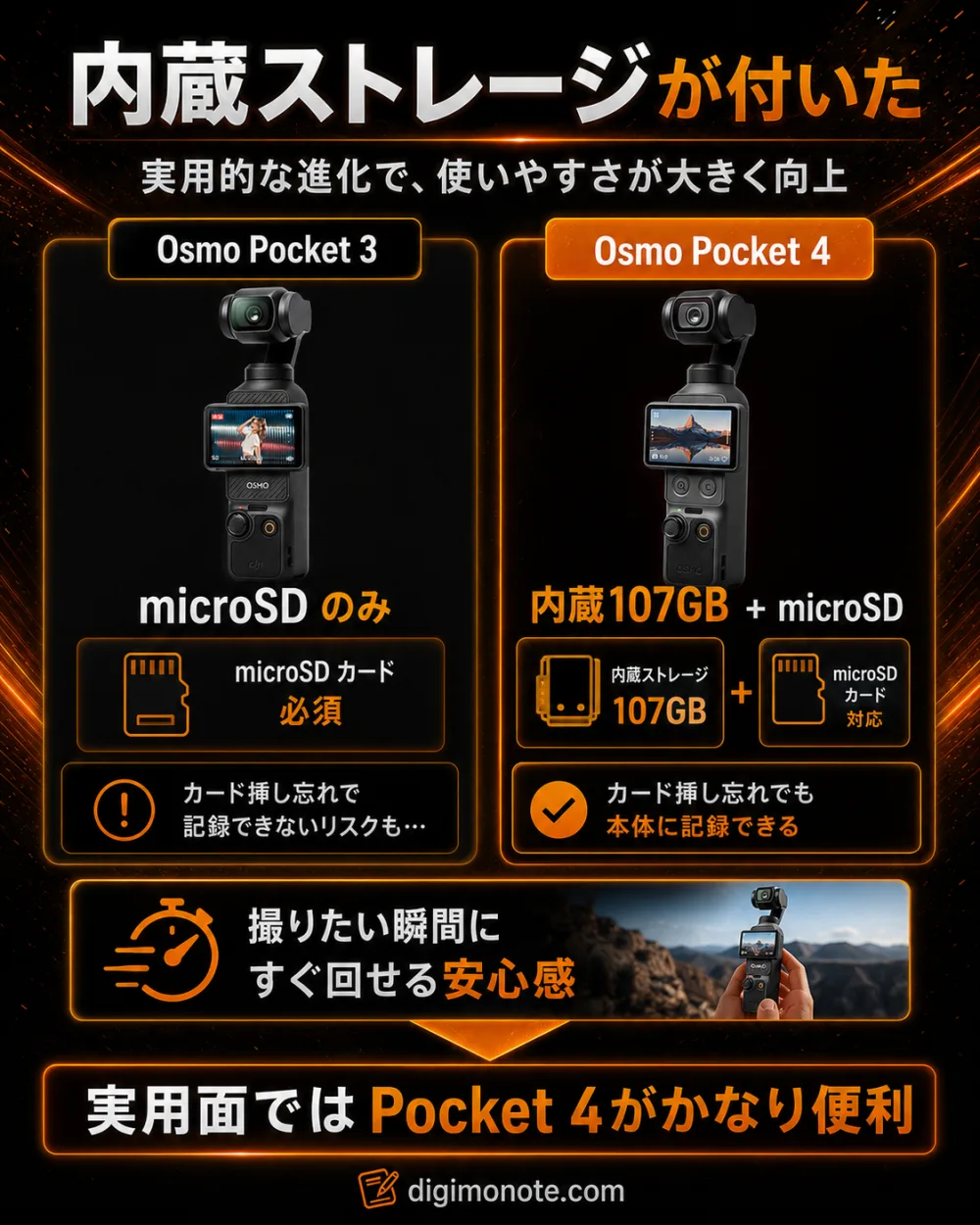 内蔵ストレージが付いた。Osmo Pocket 3はmicroSDのみ、4は107GBの内蔵ストレージ+microSDでカードを挿し忘れても本体に記録できる