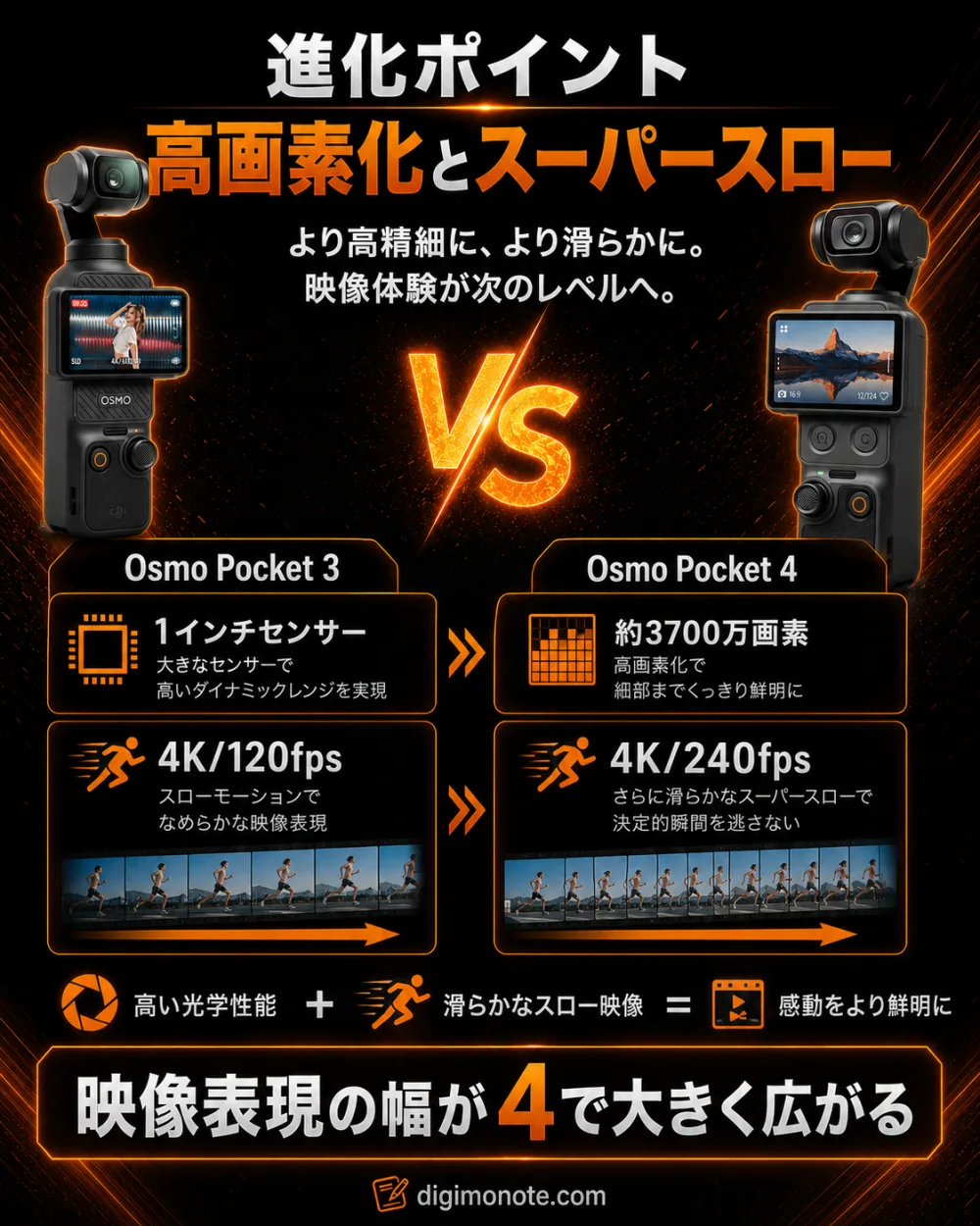 進化ポイント:高画素化とスーパースロー。Osmo Pocket 3の1インチ・4K/120fpsから、4は約3700万画素・4K/240fpsへ進化