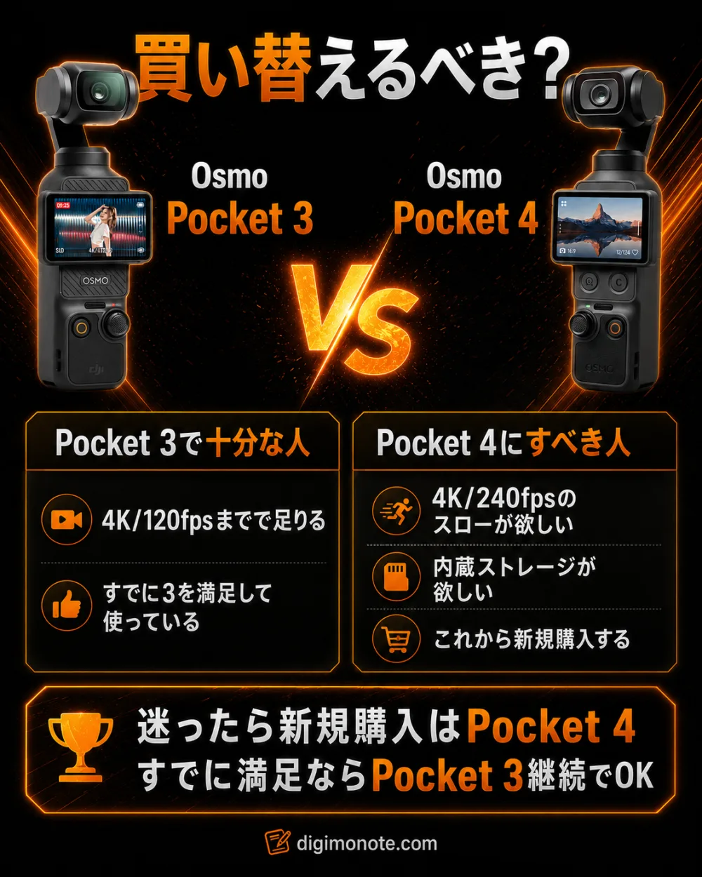 Osmo Pocket 3と4どちらに買い替えるべきか。Pocket 3で十分な人は4K/120fpsで足りる人、Pocket 4にすべき人は4K/240fpsスローや内蔵ストレージが欲しい人