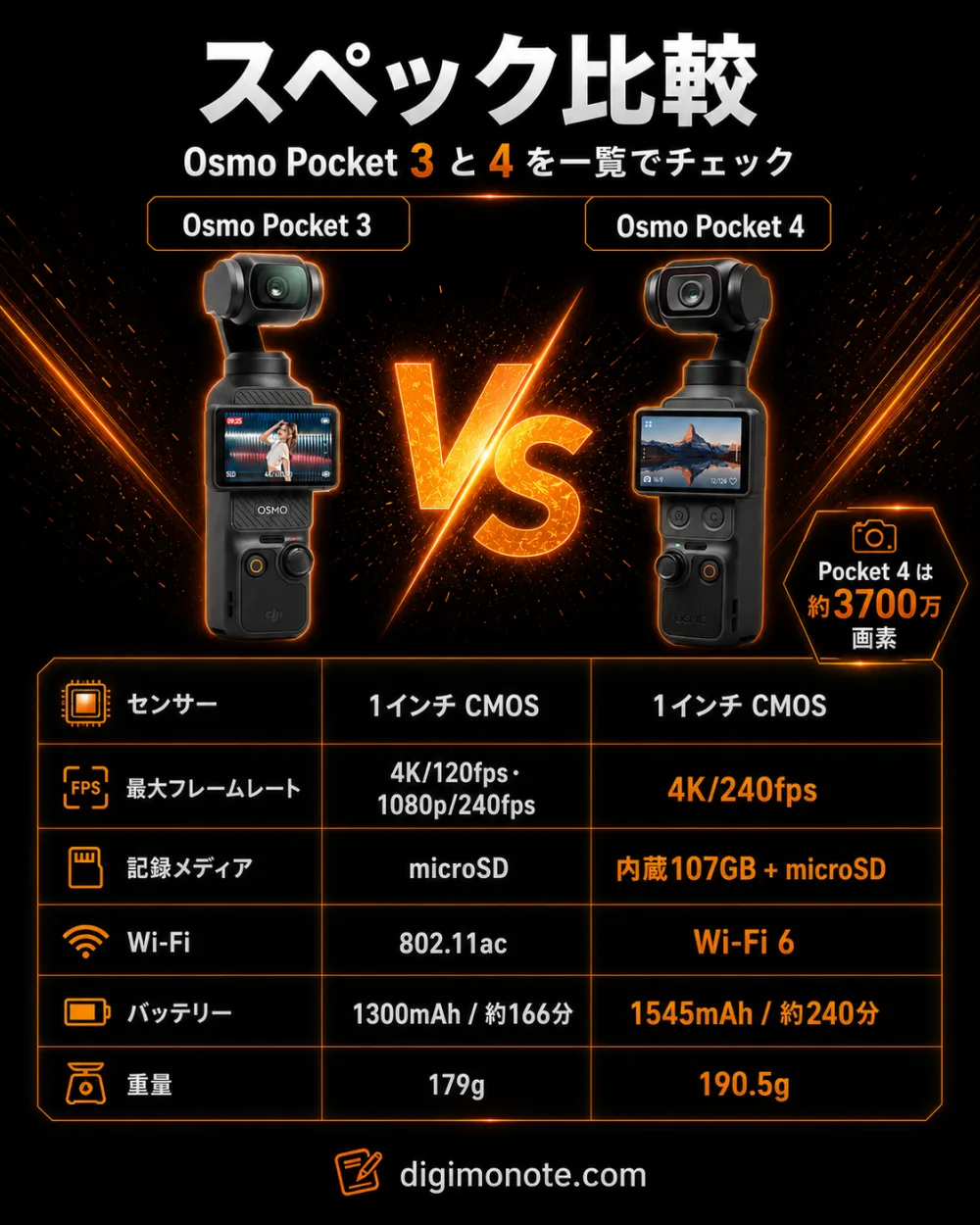 Osmo Pocket 3と4の主要スペック比較表。センサー・最大フレームレート・記録メディア・Wi-Fi・バッテリー・重量を一覧で比較