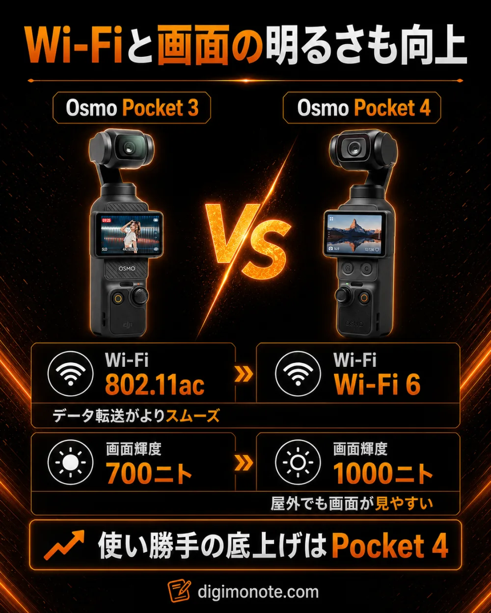 Wi-Fiと画面の明るさも向上。Osmo Pocket 3の802.11ac・700ニトから、4はWi-Fi 6・1000ニトへ向上し屋外でも見やすい