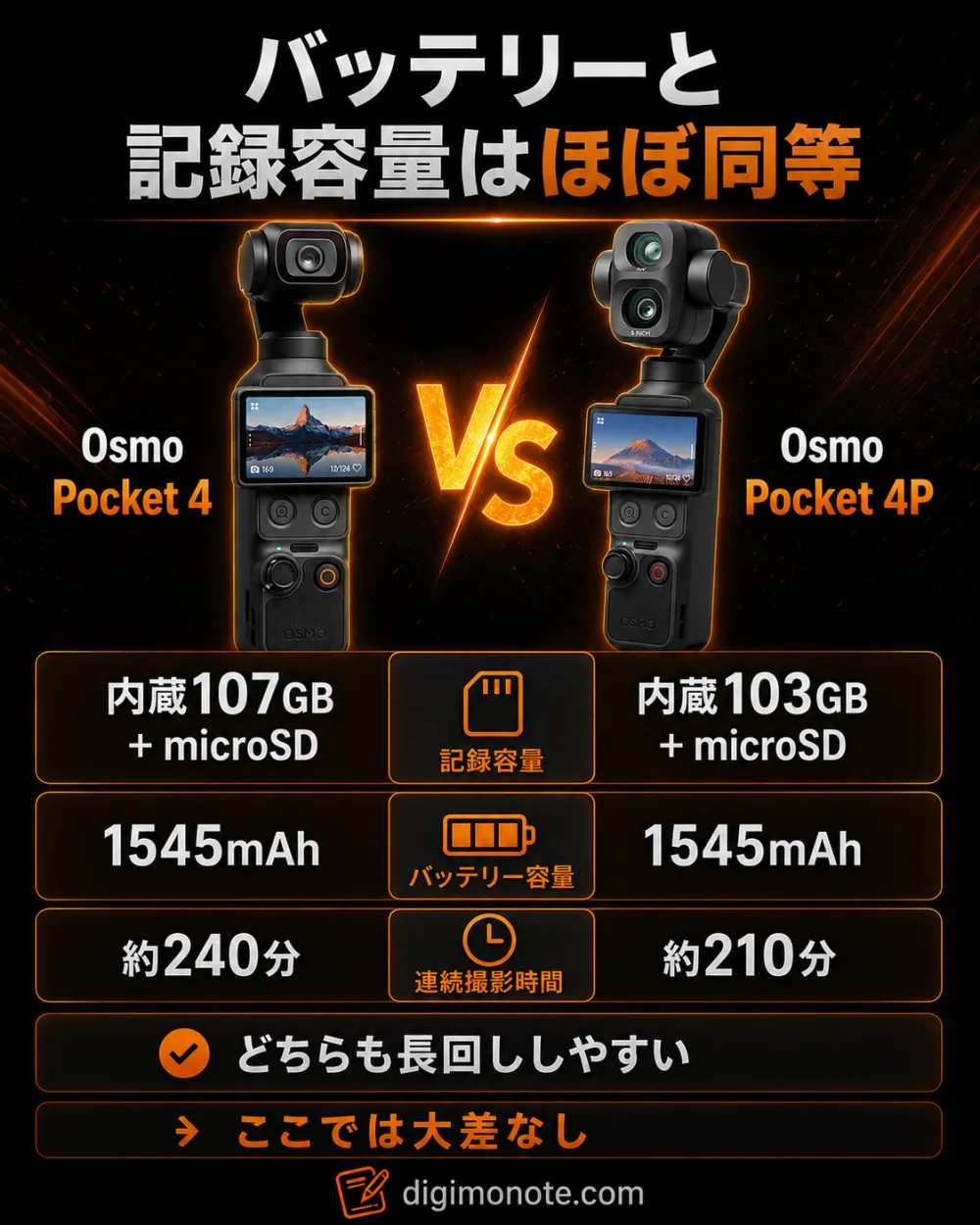 バッテリーと記録容量はほぼ同等。内蔵107GB/103GB+microSD、1545mAhで連続撮影は約240分/約210分