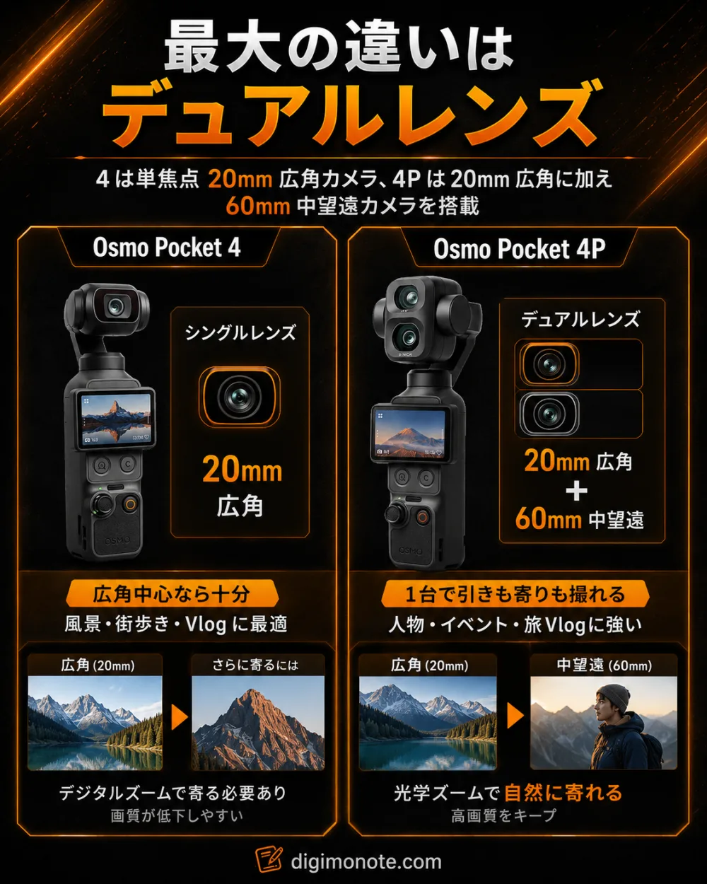 最大の違いはデュアルレンズ。Osmo Pocket 4は20mm広角のシングルレンズ、4Pは20mm広角に60mm中望遠を加えたデュアルレンズ