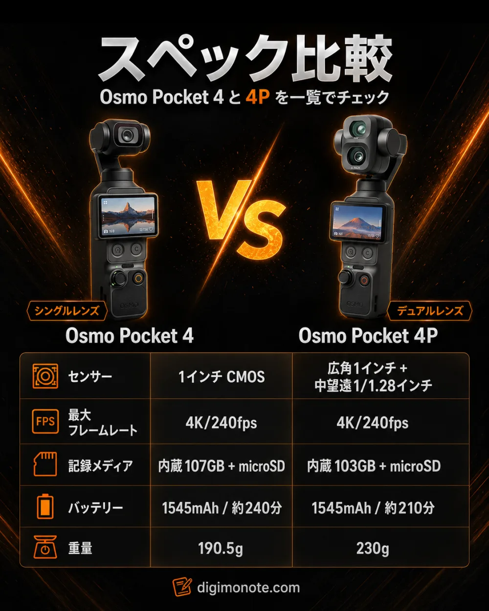 Osmo Pocket 4と4Pの主要スペック比較表。センサー・最大フレームレート・記録メディア・バッテリー・重量を一覧で比較