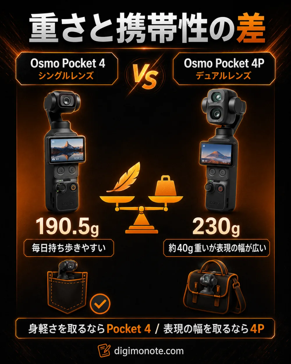重さと携帯性の差。Osmo Pocket 4は190.5gで毎日持ち歩きやすく、4Pは230gで約40g重いが表現の幅が広い