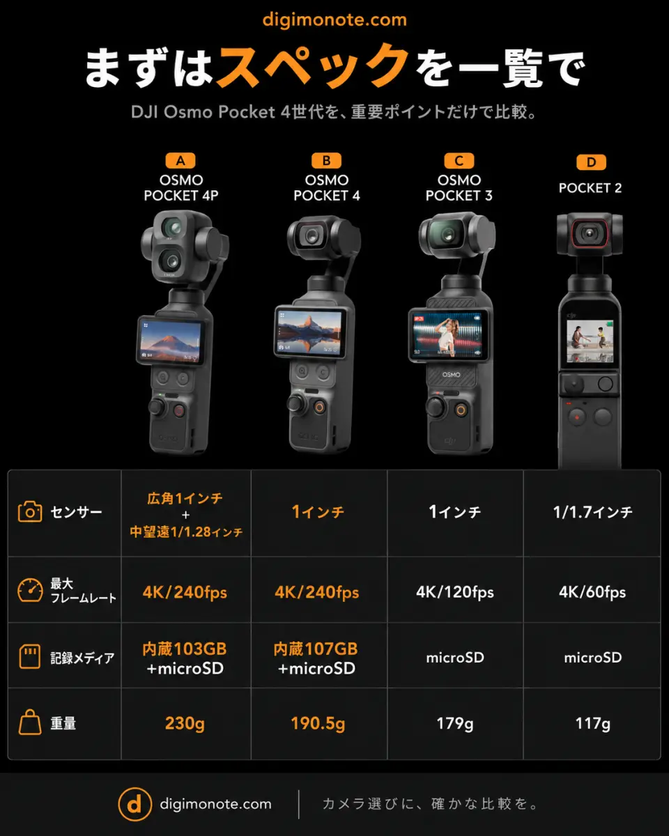 DJI Osmo Pocket 2・3・4・4Pの世代ごとの進化ポイント一覧