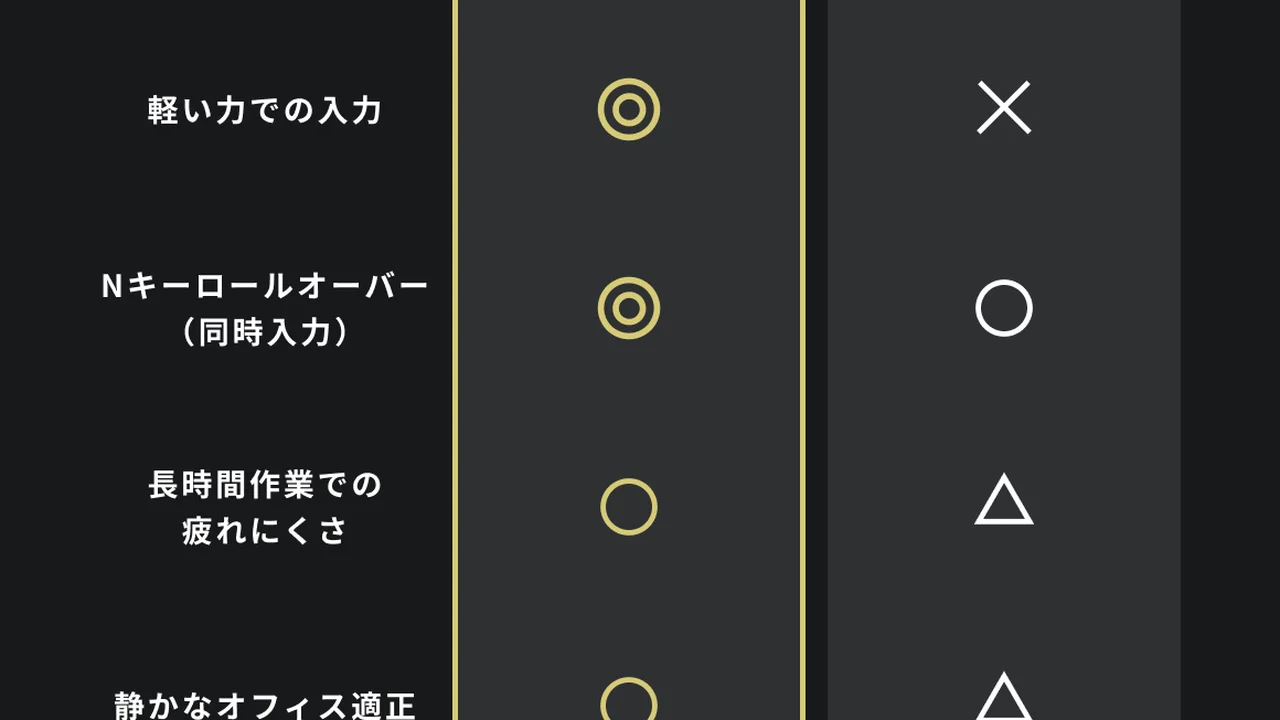 FMV Keyboard Xのスペック比較